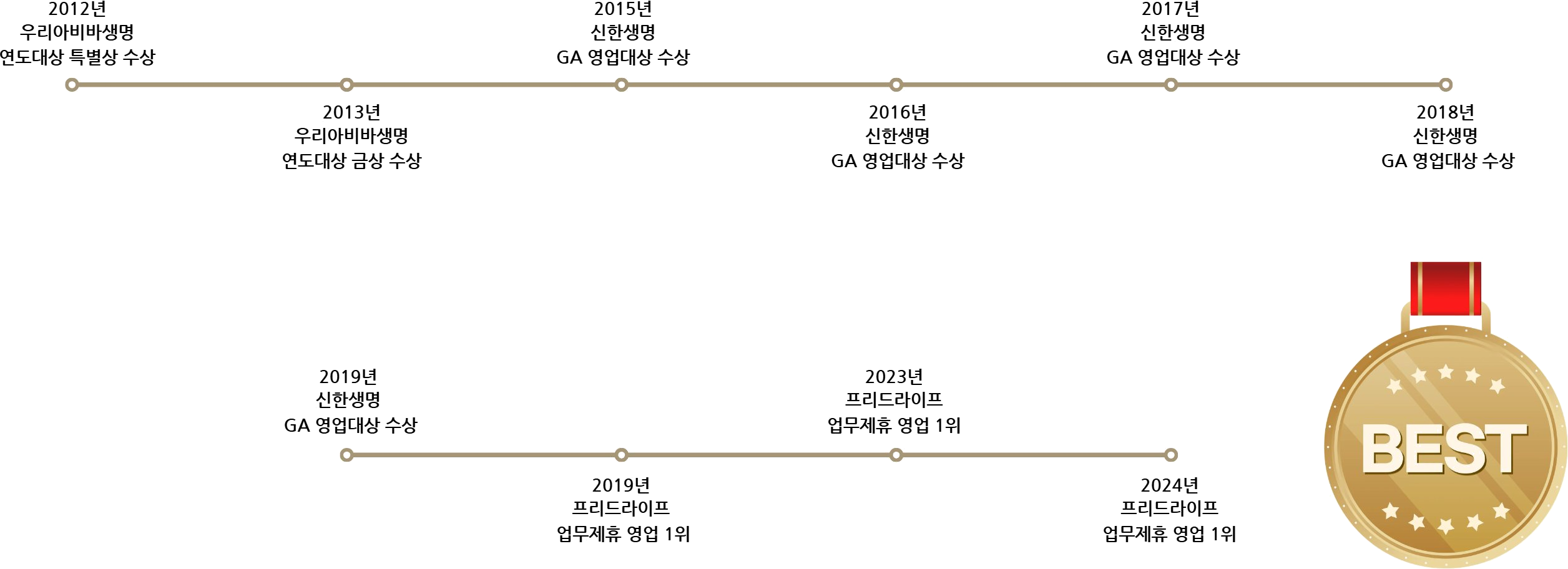 수상 타임라인